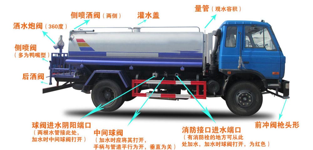 電動垃圾車（電動快速保潔車）結構圖